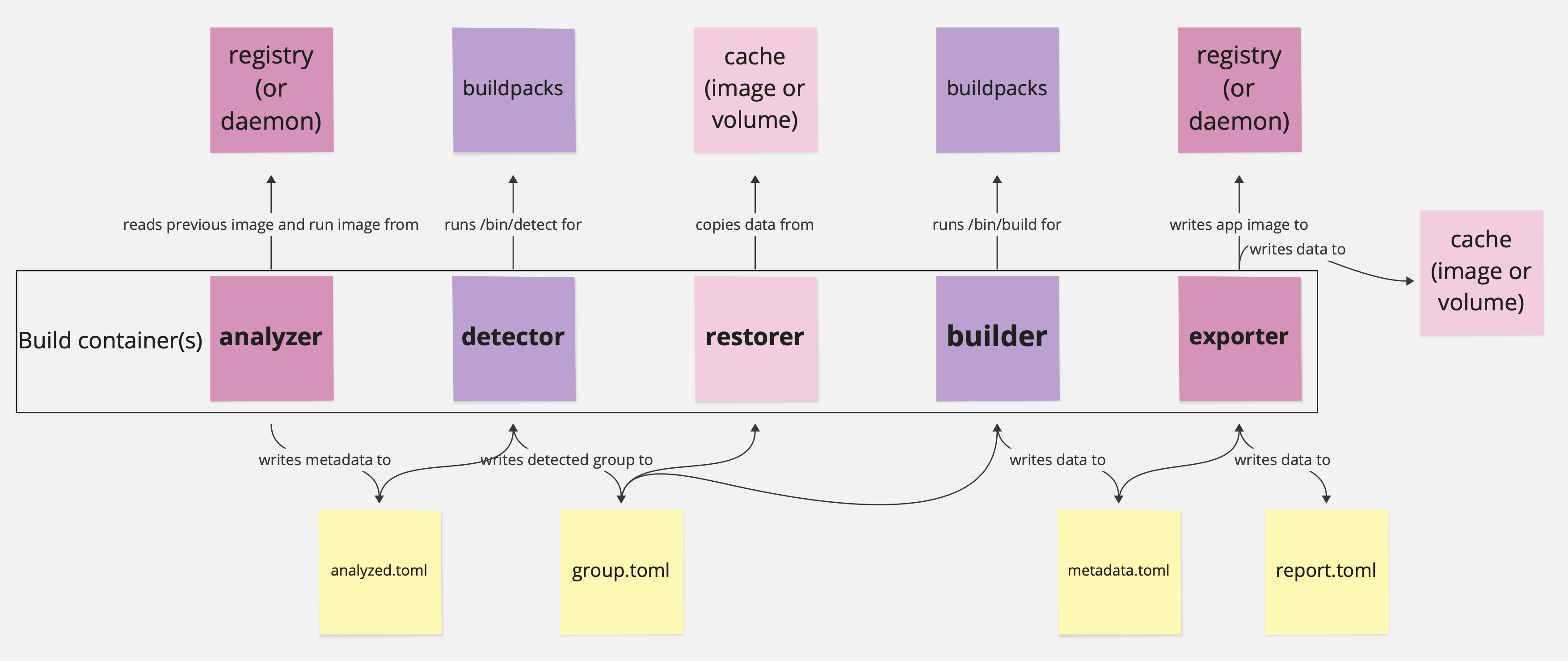 lifecycle phases